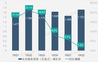 財報圖解 車好多股權投資收益激增，驅動58同城第二季凈利潤大幅提升